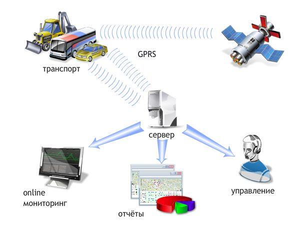 Система мониторинга транспорта Глонасс. GPSмониторинг